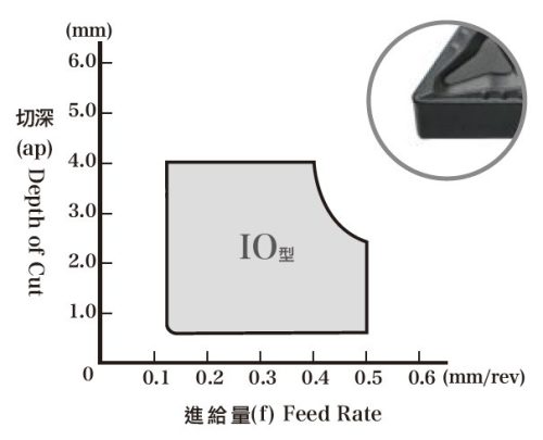DNMG150408-IO-ECP200